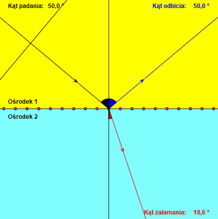 URL: http://www.walter-fendt.de/html5/phpl/refractionhuygens_pl.htm Walter Fendt, 5 marca 1998 Polski przekład: Barbara Sagnowska, Piotr Sagnowski, ZamKor